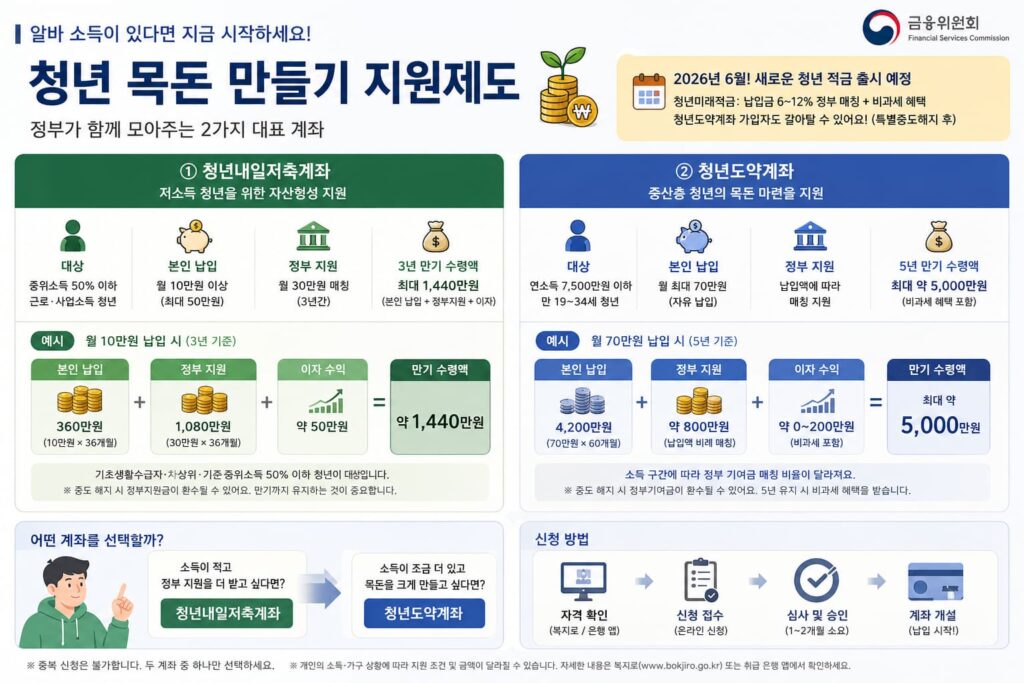 청년 목돈 만들기 지원제도 - 청년내일저축계좌, 청년도약계좌