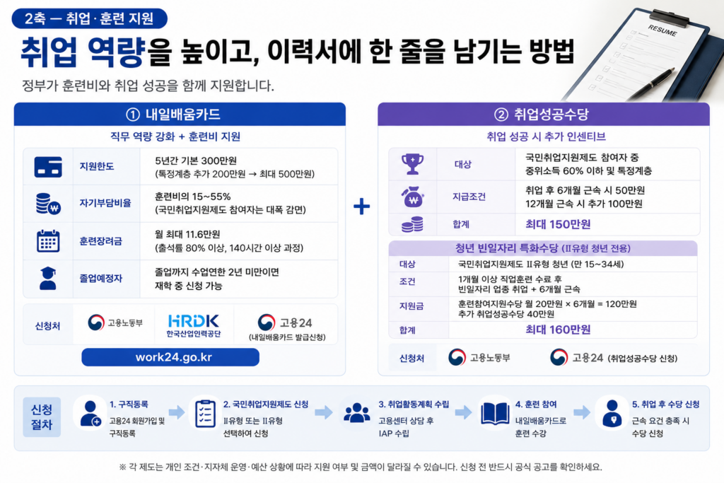 취업훈련지원 - 취업역량을 높이고, 이력서에 한 줄을 남기는 방법