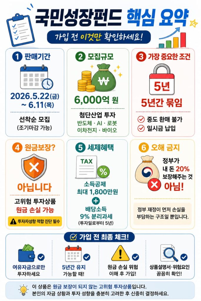국민성장펀드 핵심 요약 인포그래픽 — 판매기간·모집규모·5년묶임·원금보장·세제혜택·손실보전 오해와 가입 전 체크리스트