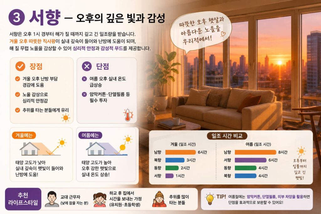 서향 집의 노을 감상으로 심리적 안정, 겨울 난방 부담 경감에 도움, 추위를 타는 분들에게 유리
