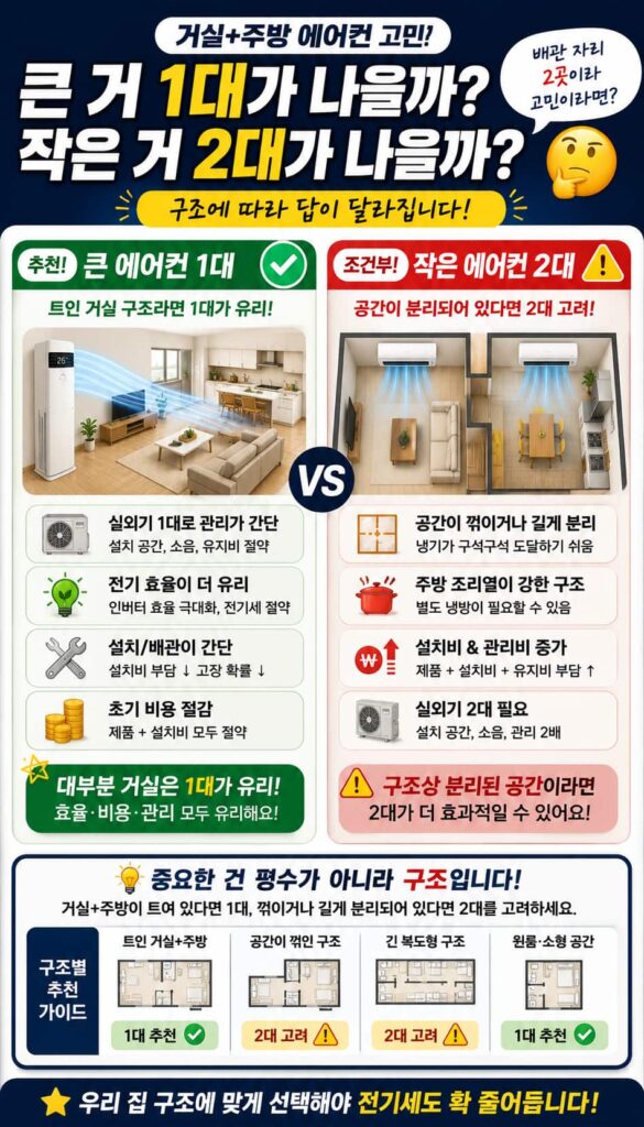 에어컨 구매 가이드 — 큰 거 1대 vs 작은 거 2대 비교. 트인 거실은 1대 추천, 공간이 분리되면 2대 고려. 구조별 추천 가이드