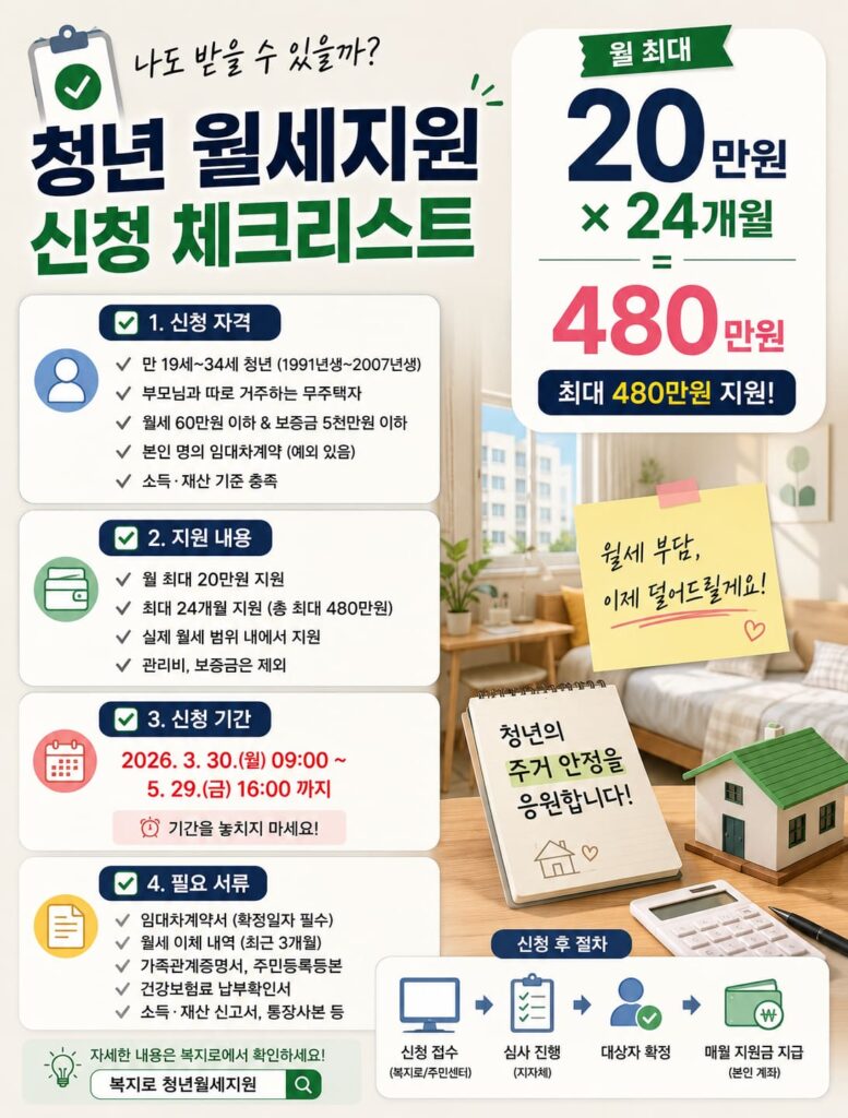 청년 월세 지원 신청방법 필요서류 목록