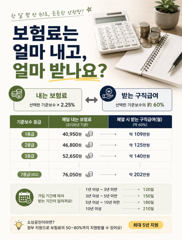 자영업자 고용보험 조건과 보험료 지원