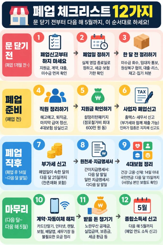 폐업 체크리스트 타임라인 폐업 한 달 전부터 다음 해 5월 종합소득세까지 일정표