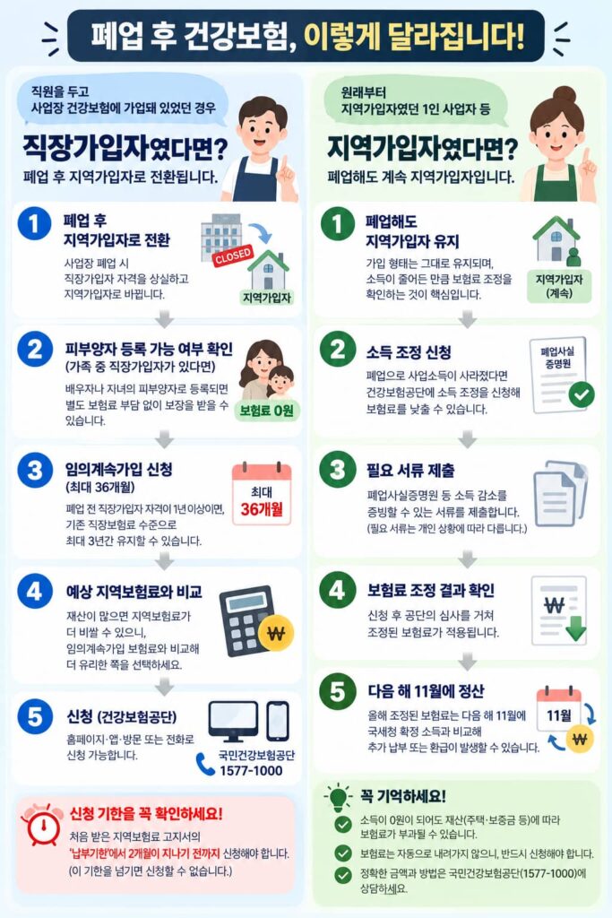 폐업 후 건강보험 직장가입자 지역가입자별 대처 방법과 신청 절차 안내